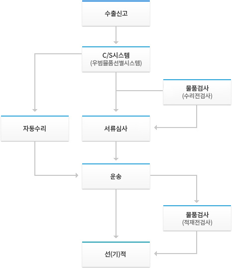 수출통관절차