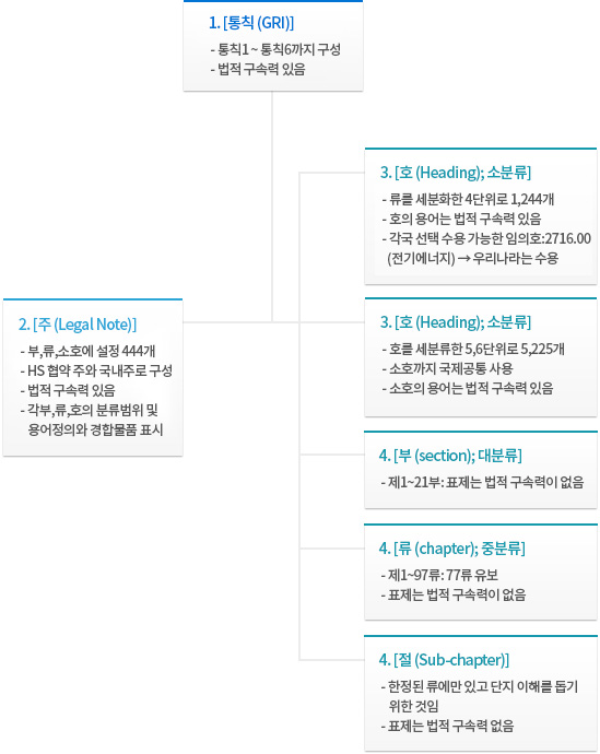 품목분류표 기본구조